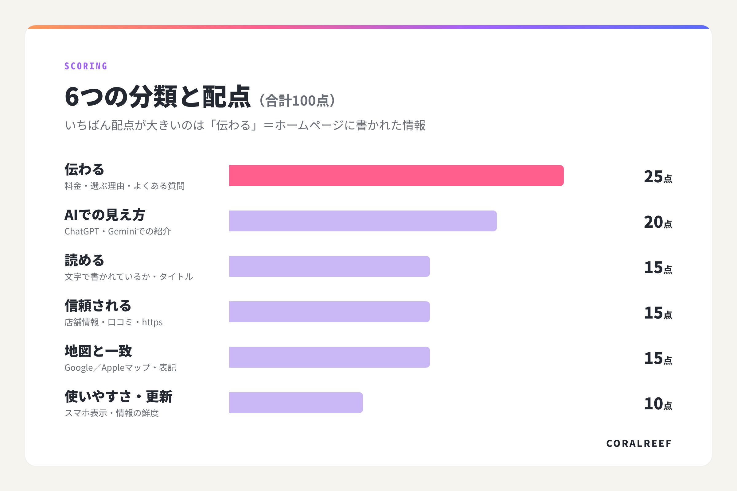 AI検索採点の6つの分類と配点。伝わる25点、AIでの見え方20点、読める・信頼される・地図と一致が各15点、使いやすさ・更新10点