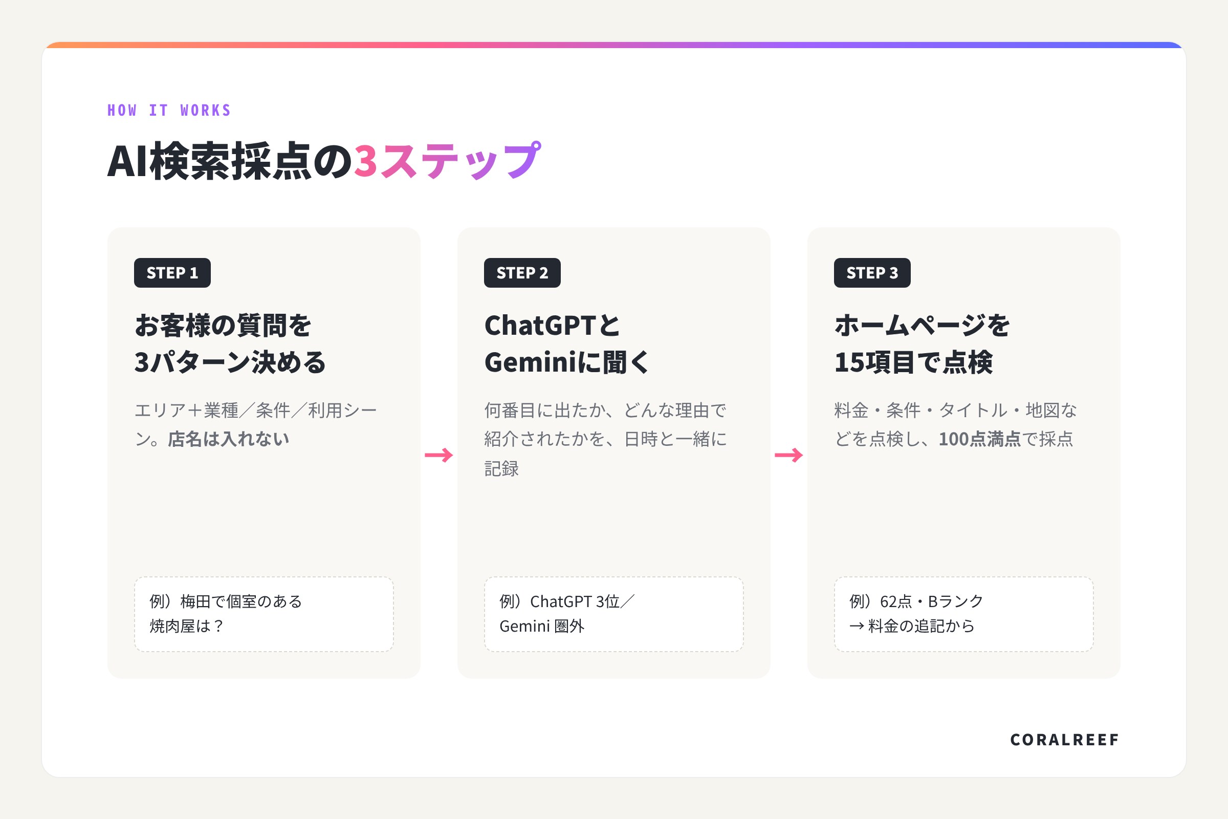 AI検索採点の3ステップ：質問を3パターン決める、ChatGPTとGeminiに聞く、ホームページを15項目で点検