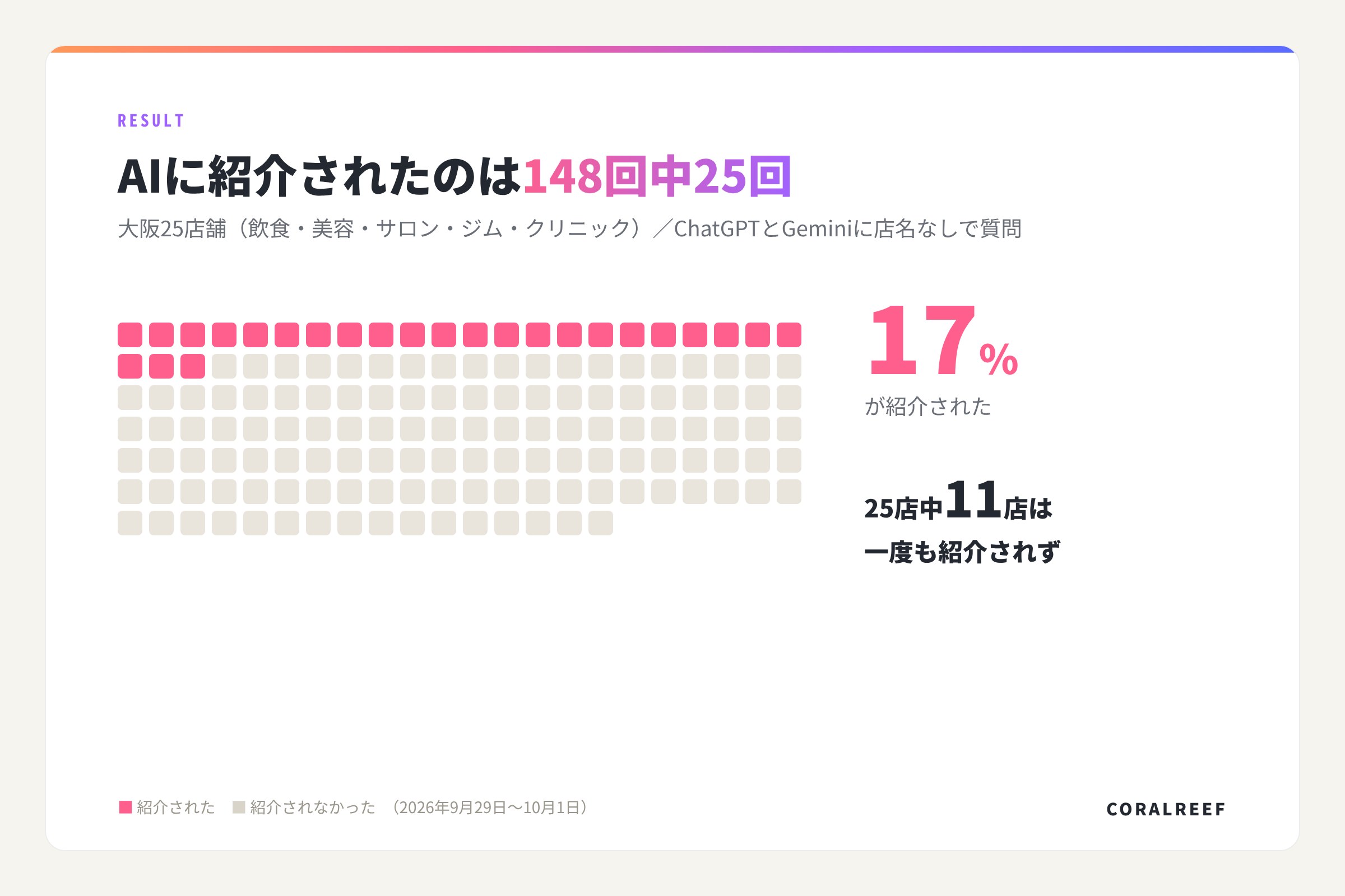 大阪25店舗に148回質問し、AIに紹介されたのは25回（17％）。11店は一度も紹介されなかった