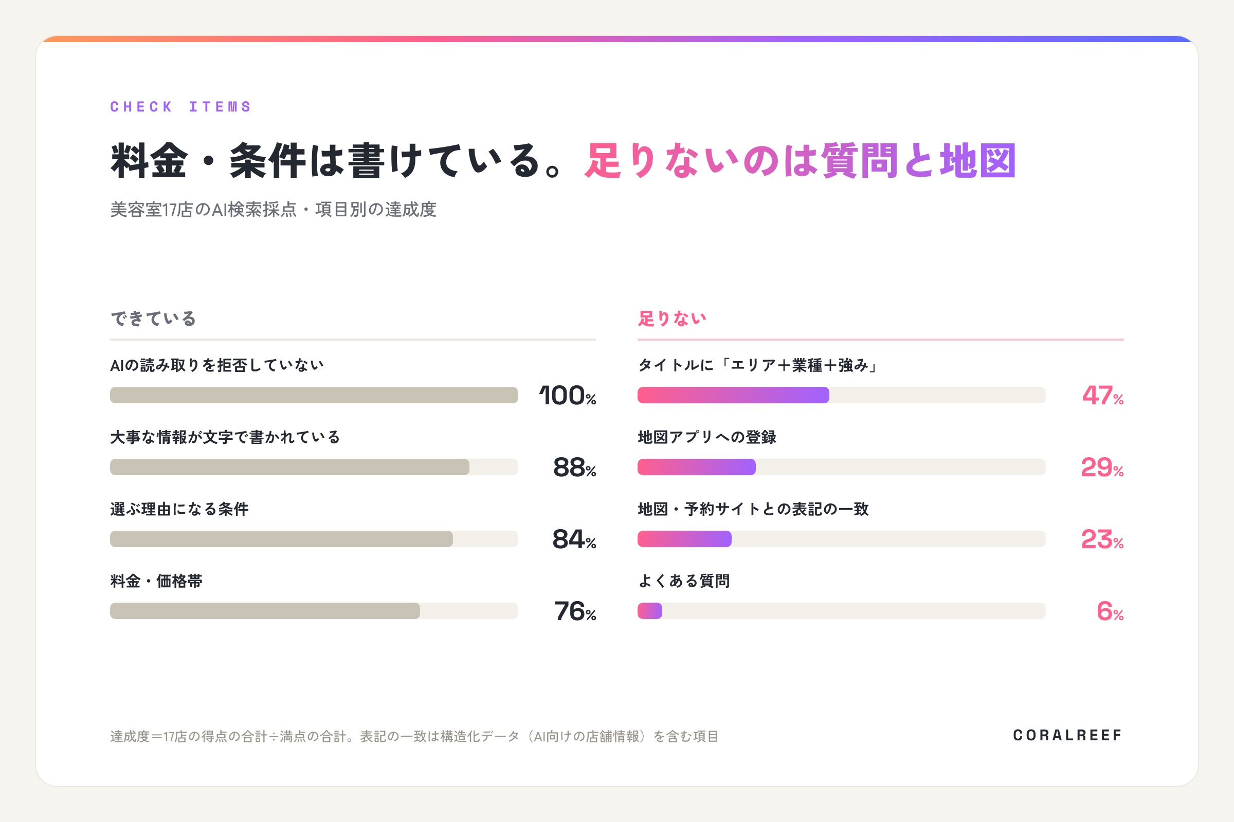 美容室17店のAI検索採点の項目別の達成度。AIの読み取りを拒否していない100％、大事な情報が文字で書かれている88％、選ぶ理由84％、料金76％。一方、タイトル47％、地図アプリへの登録29％、表記の一致23％、よくある質問6％