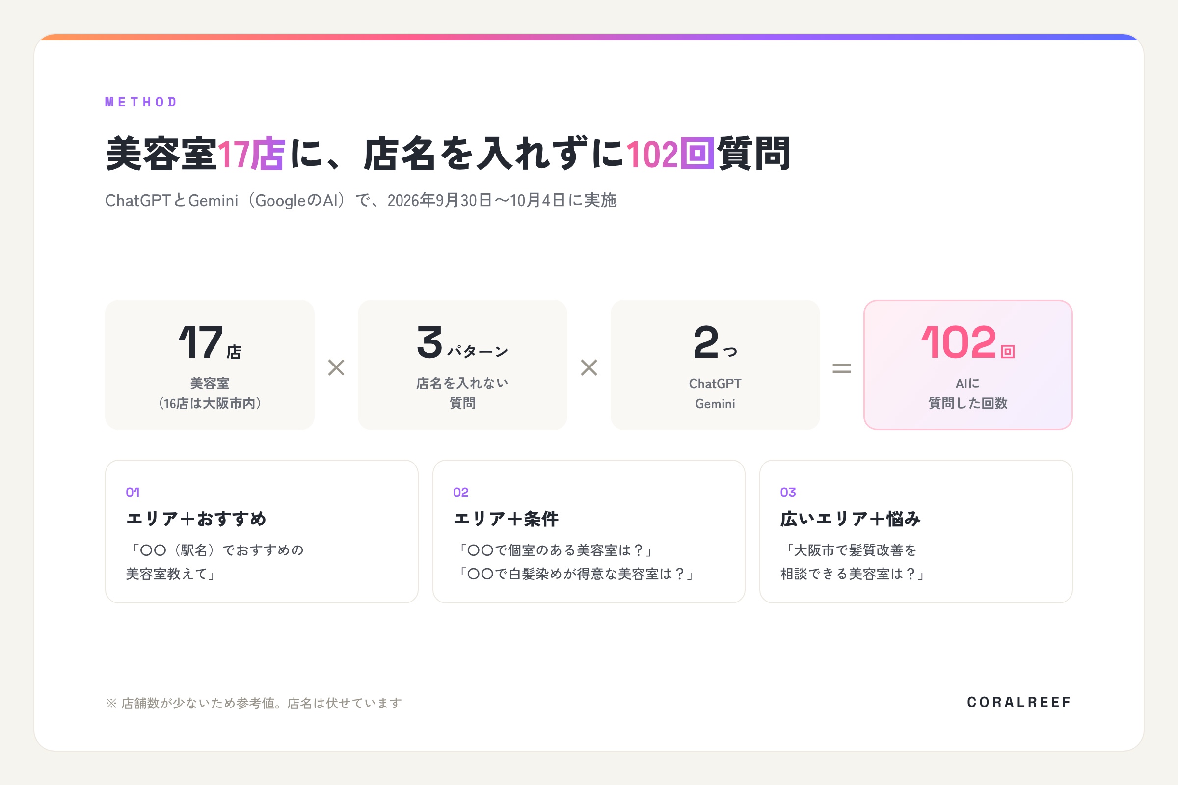 美容室17店×質問3パターン×AI2つで、合計102回質問。質問は「エリア＋おすすめ」「エリア＋条件」「広いエリア＋悩み」の3パターン