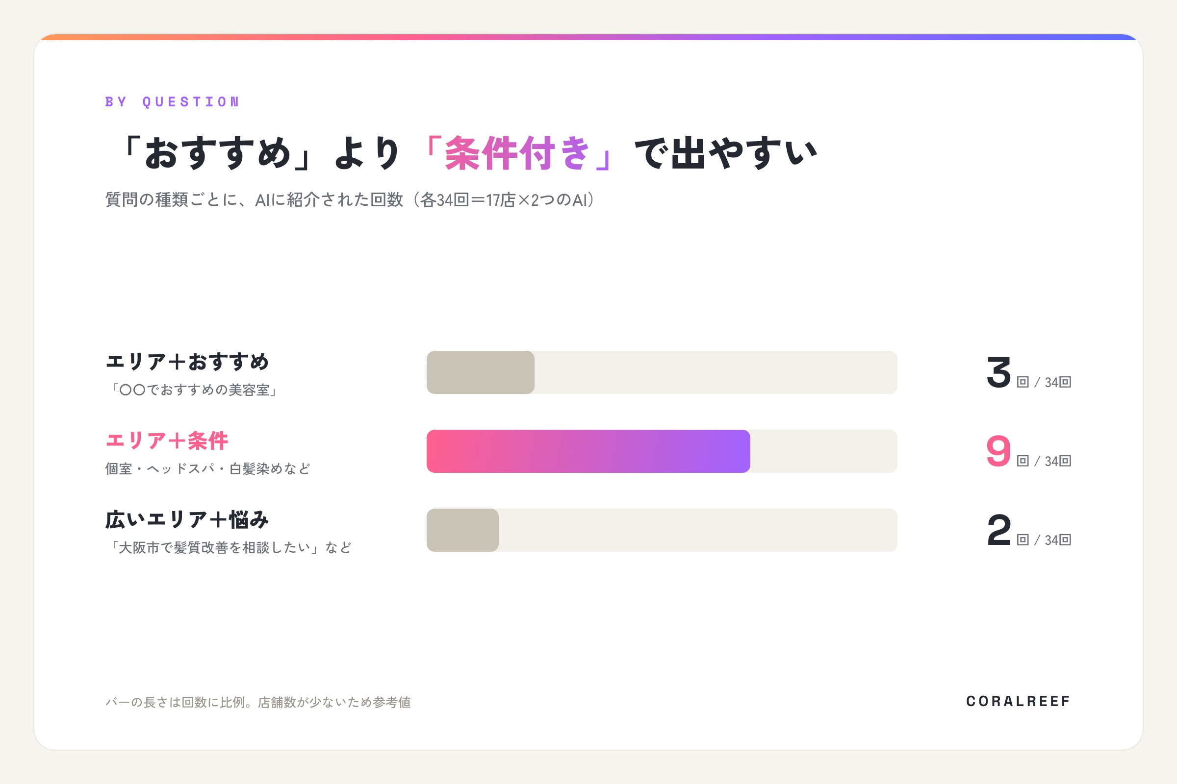 質問の種類別にAIに紹介された割合。エリア＋おすすめは34回中3回、エリア＋条件（個室・ヘッドスパ・白髪染めなど）は34回中9回、広いエリア＋悩みは34回中2回