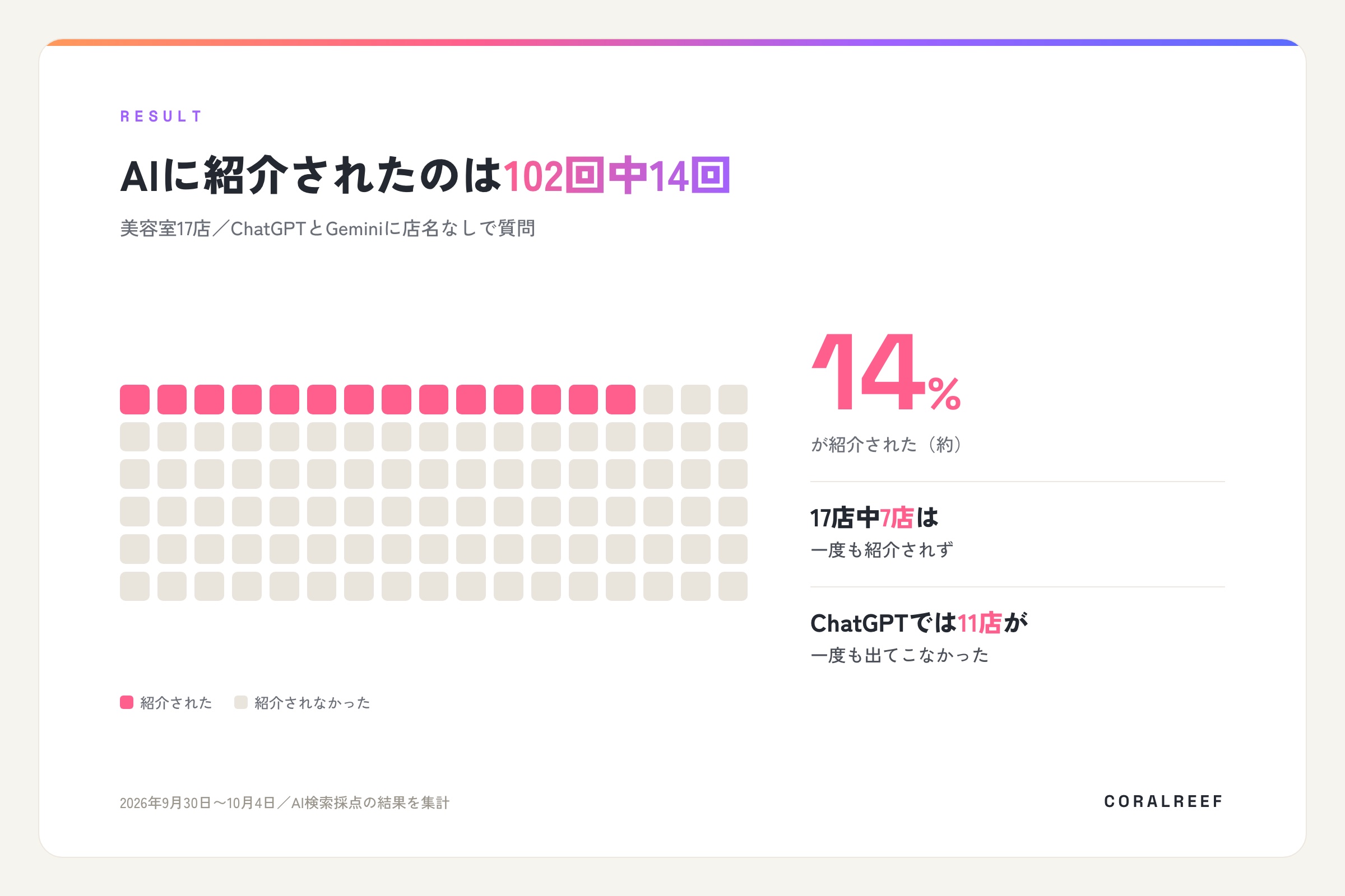美容室17店に102回質問し、AIに紹介されたのは14回（約14％）。17店中7店は一度も紹介されず、ChatGPTでは17店中11店が一度も出なかった