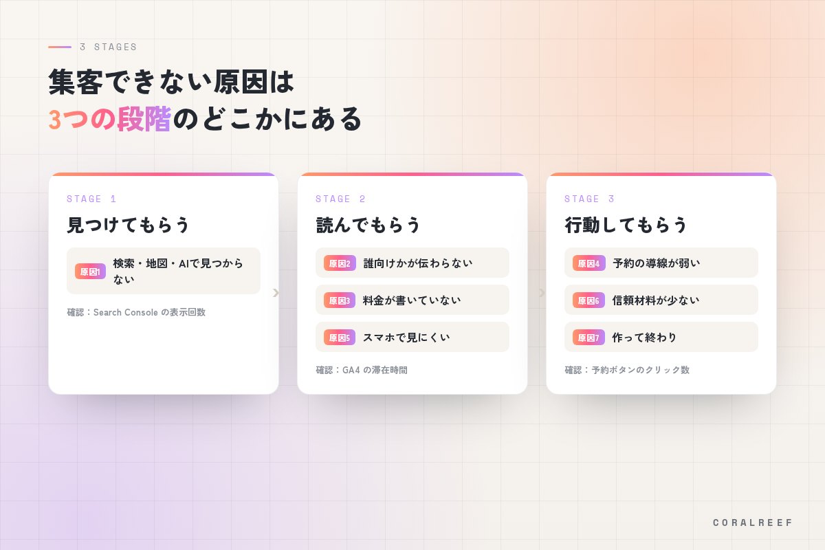 集客できない原因は「見つけてもらう・読んでもらう・行動してもらう」の3段階のどこかにある
