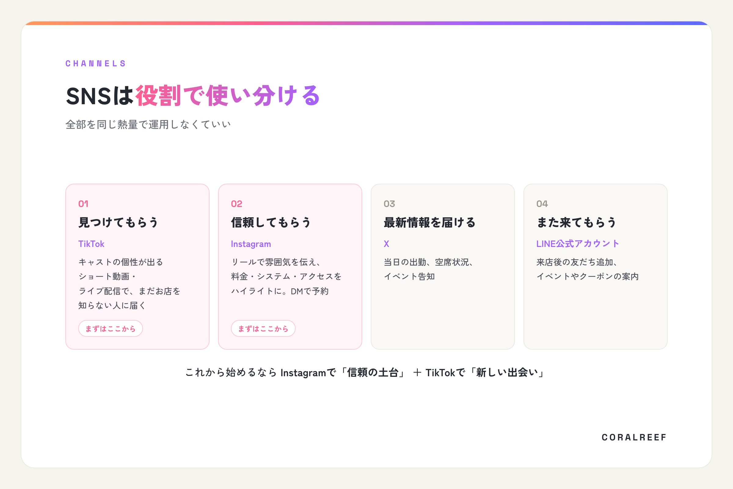 SNSの使い分け。TikTokで見つけてもらい、Instagramで信頼してもらい、Xで最新情報、LINE公式アカウントで再来店