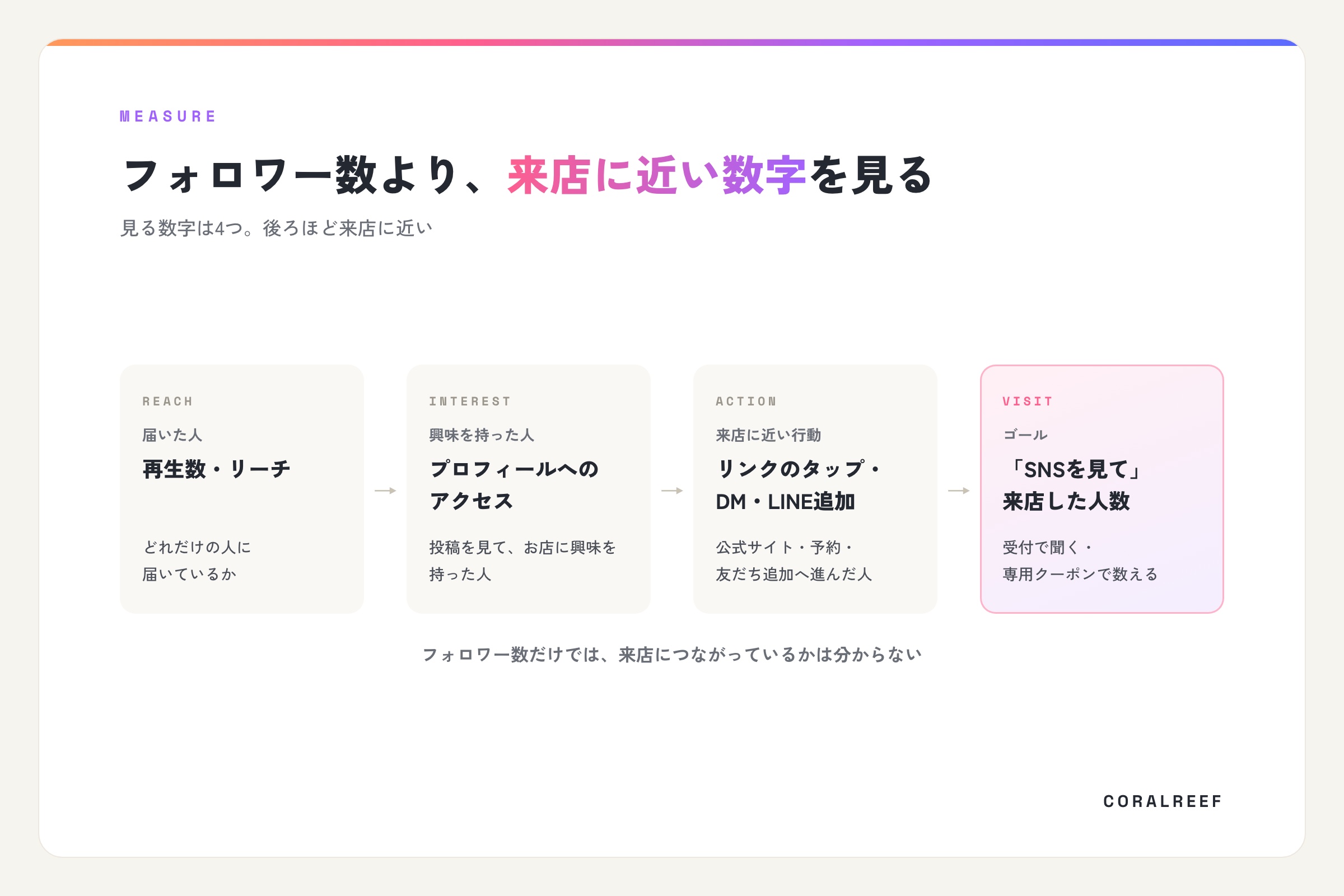 フォロワー数より来店に近い数字を見る。再生数・リーチ、プロフィールへのアクセス、リンクのタップ・DM・LINE追加、SNSを見て来店した人数