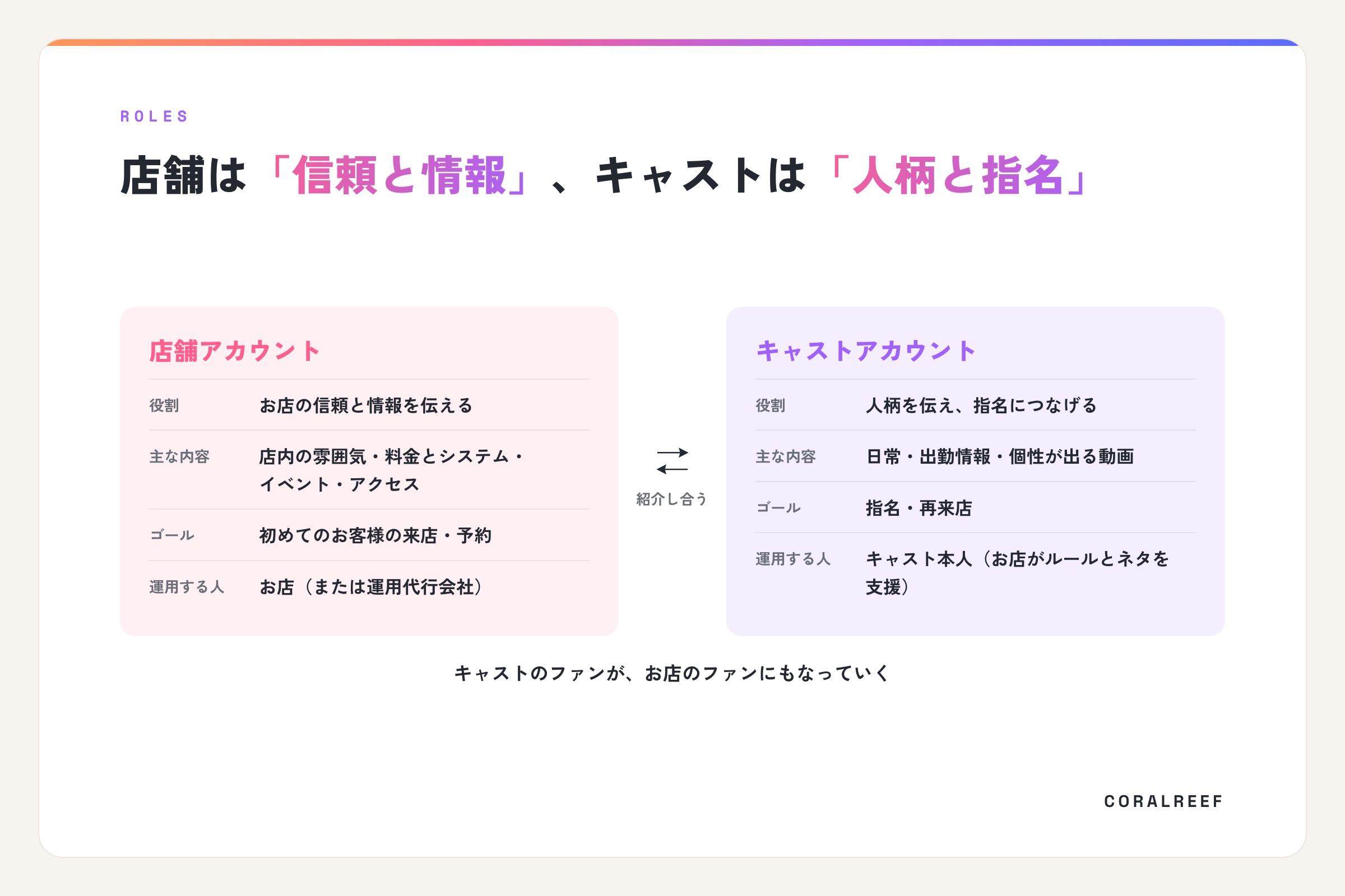 店舗アカウントは信頼と情報、キャストアカウントは人柄と指名。役割・主な内容・ゴール・運用する人の比較