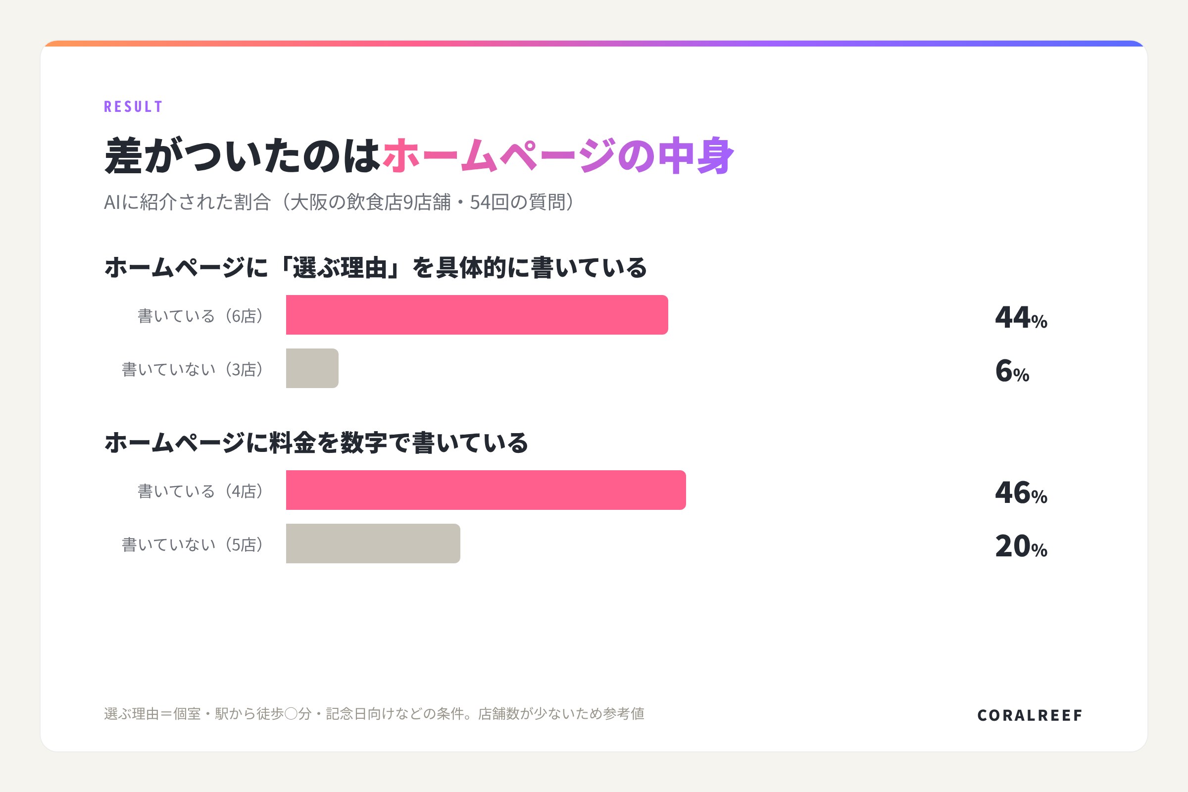 ホームページに選ぶ理由を書いている店は44%、書いていない店は6%がAIに紹介された。料金を書いている店は46%、書いていない店は20%