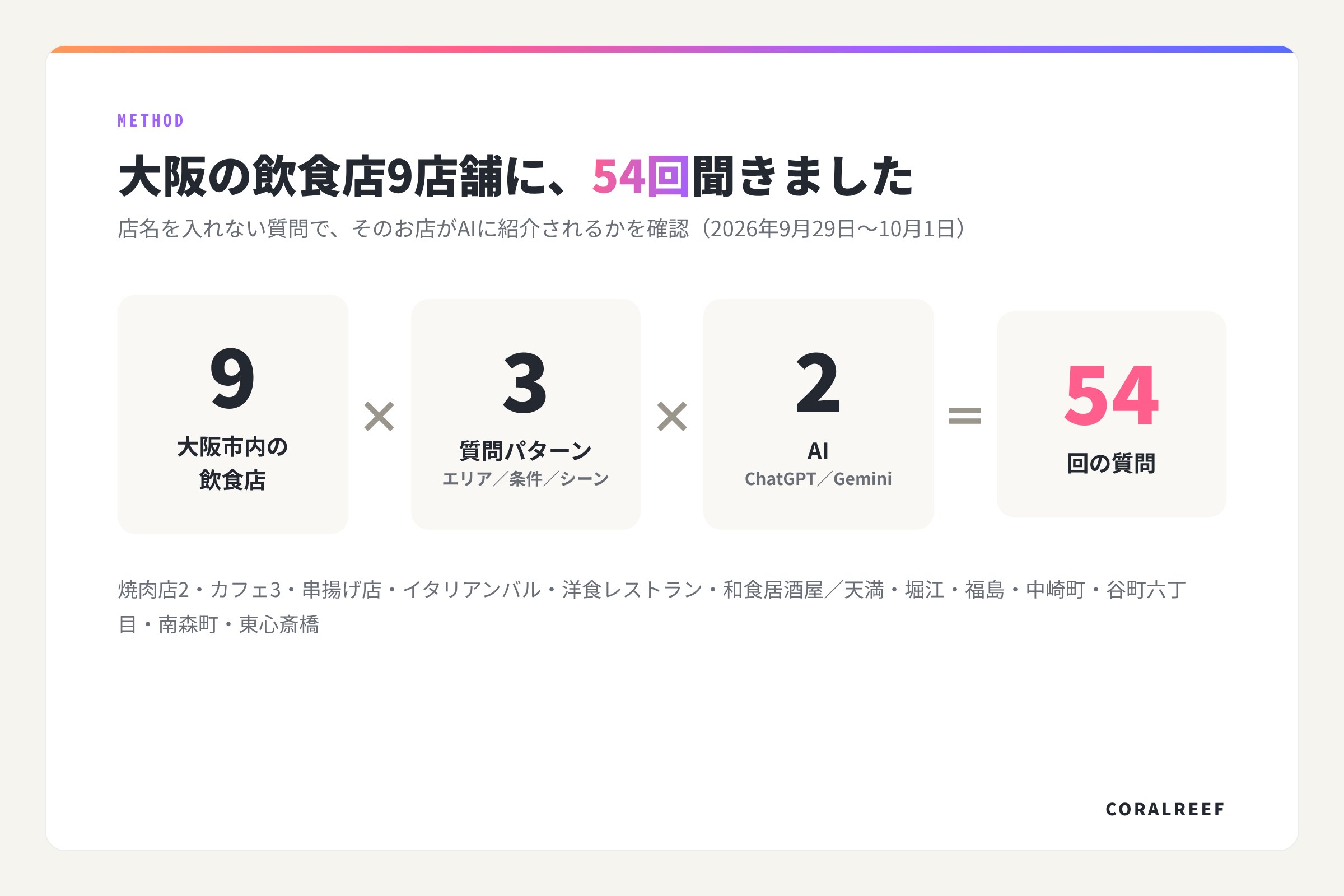大阪の飲食店9店舗×質問3パターン×AI2つで、合計54回質問